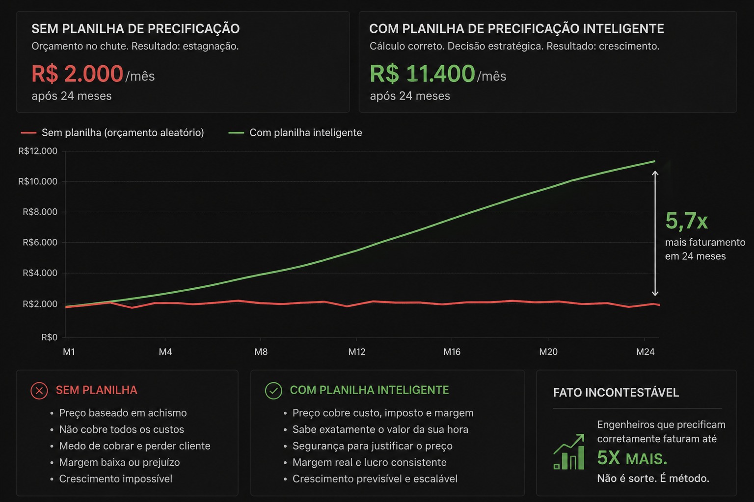 Comparativo: sem planilha de precificação R$ 2.000/mês × com planilha inteligente R$ 11.400/mês após 24 meses